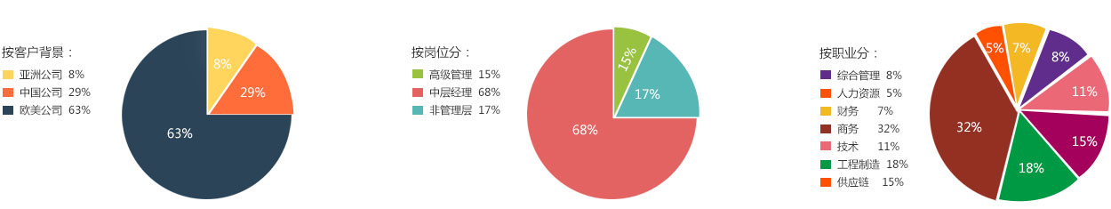 27饼状图