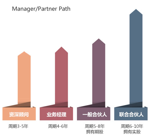 管理路径